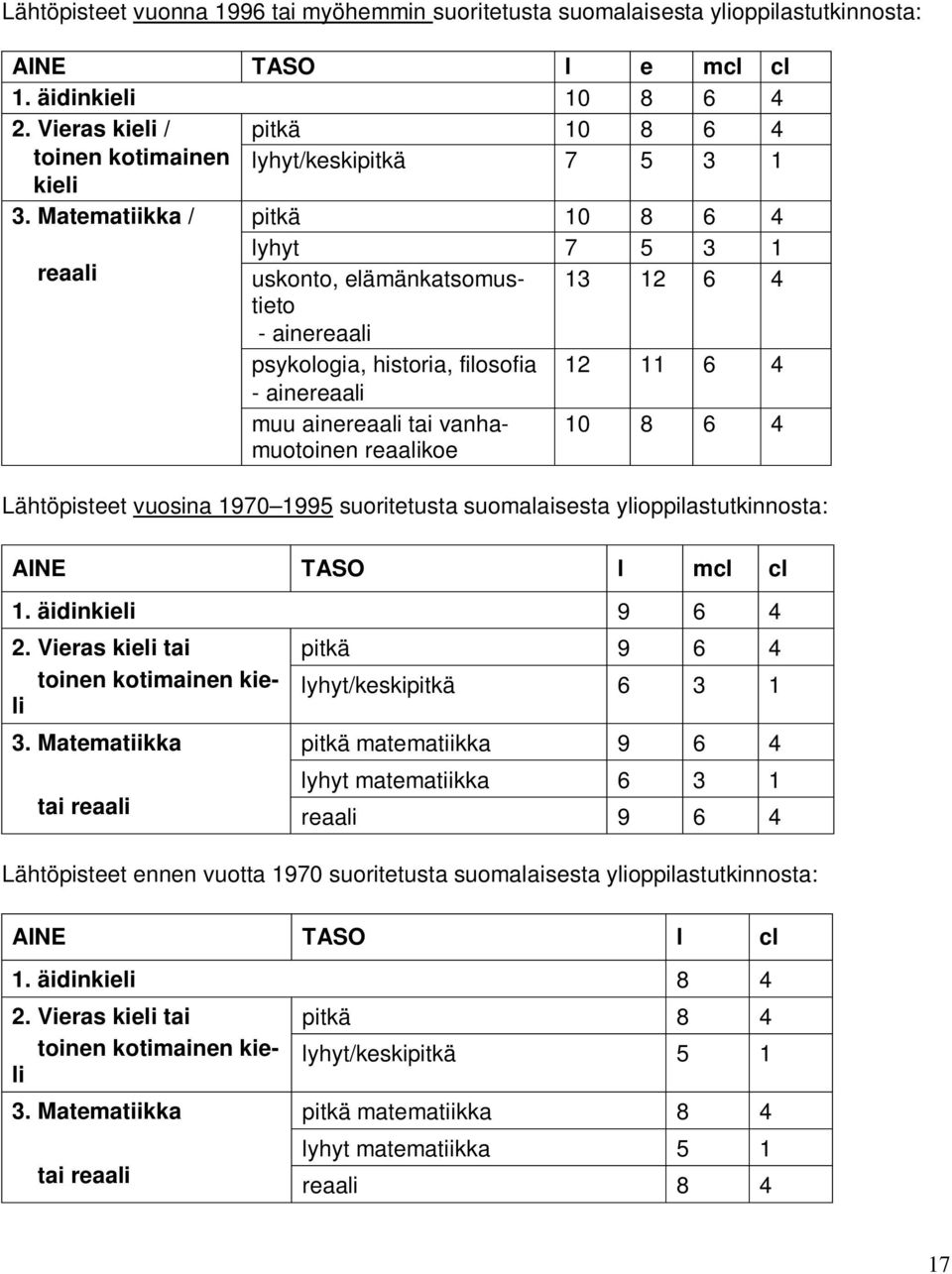 Matematiikka / pitkä 10 8 6 4 lyhyt 7 5 3 1 reaali uskonto, elämänkatsomustieto 13 12 6 4 - ainereaali psykologia, historia, filosofia 12 11 6 4 - ainereaali muu ainereaali tai vanhamuotoinen