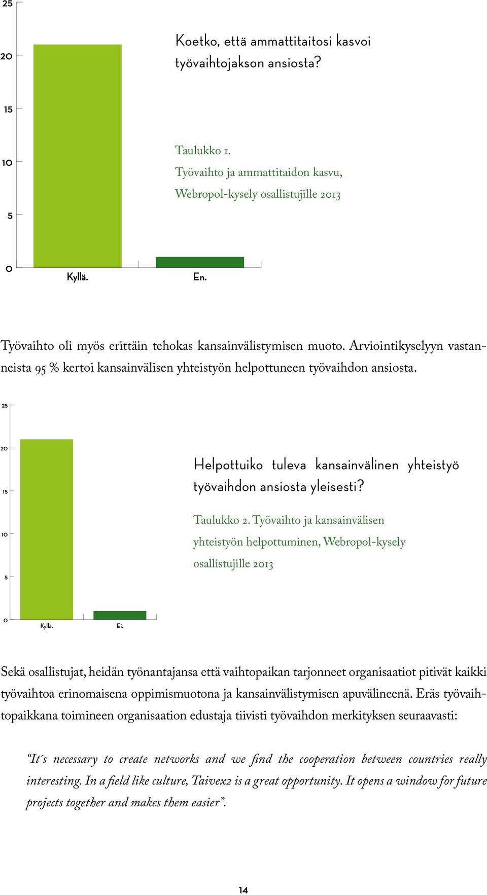 25 20 15 Helpottuiko tuleva kansainvälinen yhteistyö työvaihdon ansiosta yleisesti? 10 5 Taulukko 2. Työvaihto ja kansainvälisen yhteistyön helpottuminen, Webropol-kysely osallistujille 2013 0 Kyllä.