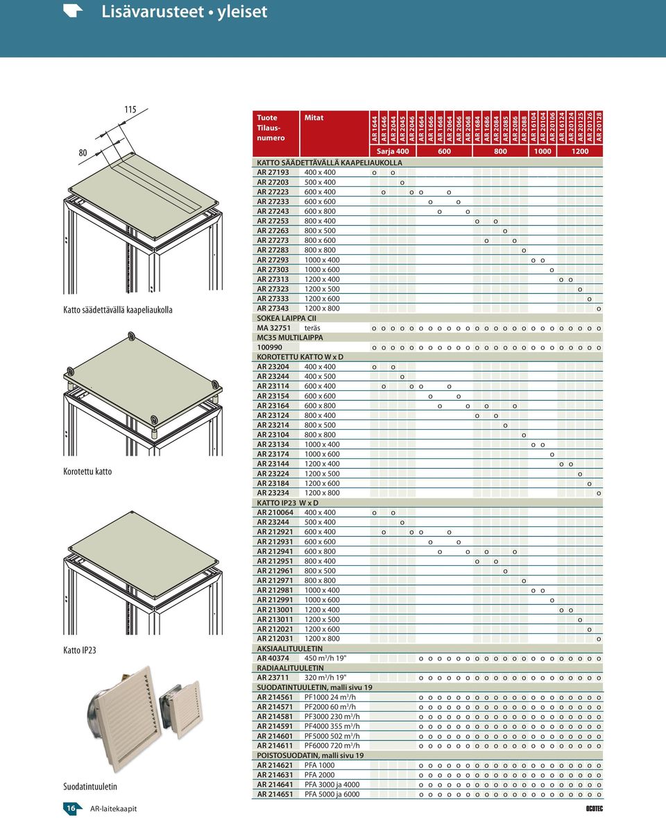 SÄÄDETTÄVÄLLÄ KAAPELIAUKOLLA AR 27193 400 x 400 o o AR 27203 500 x 400 o AR 27223 600 x 400 o o o o AR 27233 600 x 600 o o AR 27243 600 x 800 o o AR 27253 800 x 400 o o AR 27263 800 x 500 o AR 27273