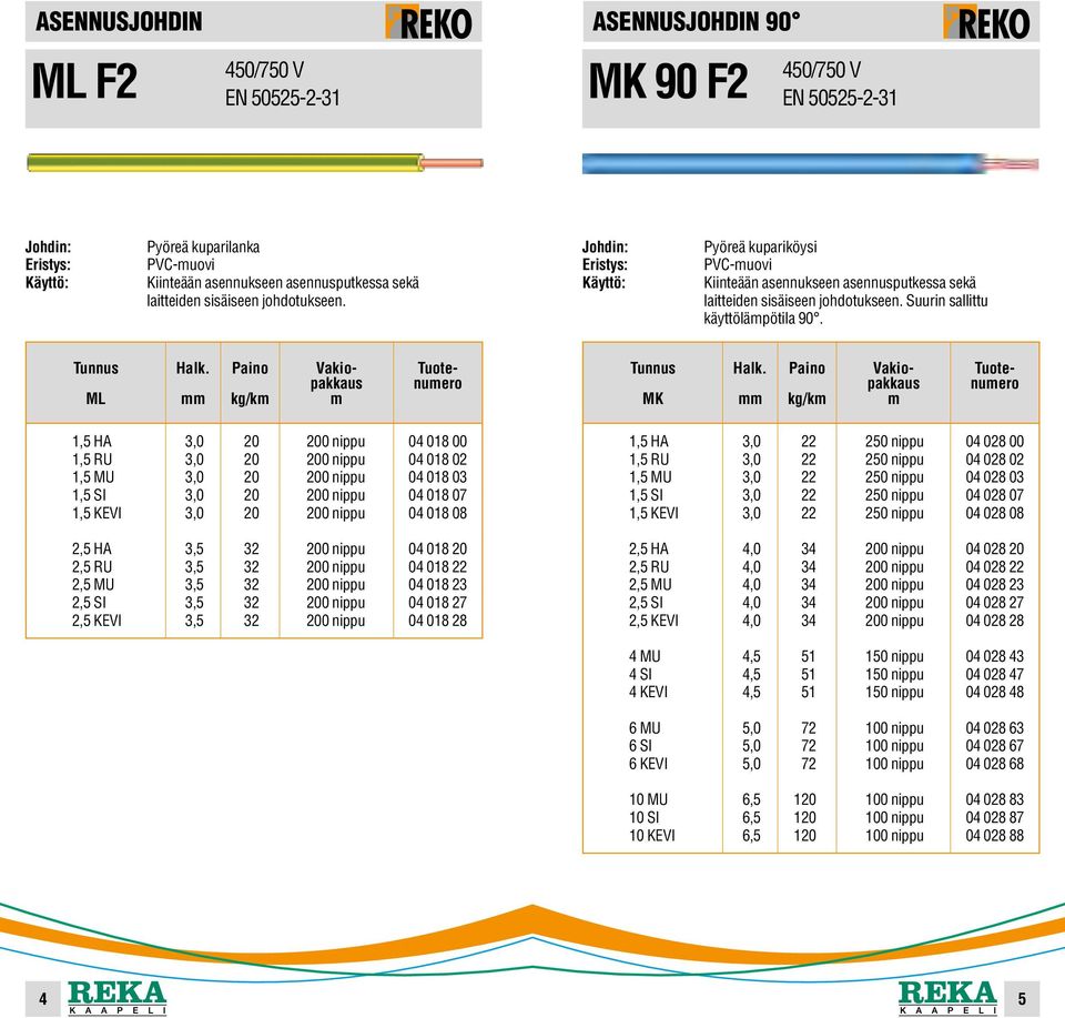 ML MK 1,5 HA 3,0 20 200 nippu 04 018 00 1,5 RU 3,0 20 200 nippu 04 018 02 1,5 MU 3,0 20 200 nippu 04 018 03 1,5 SI 3,0 20 200 nippu 04 018 07 1,5 KEVI 3,0 20 200 nippu 04 018 08 2,5 HA 3,5 32 200