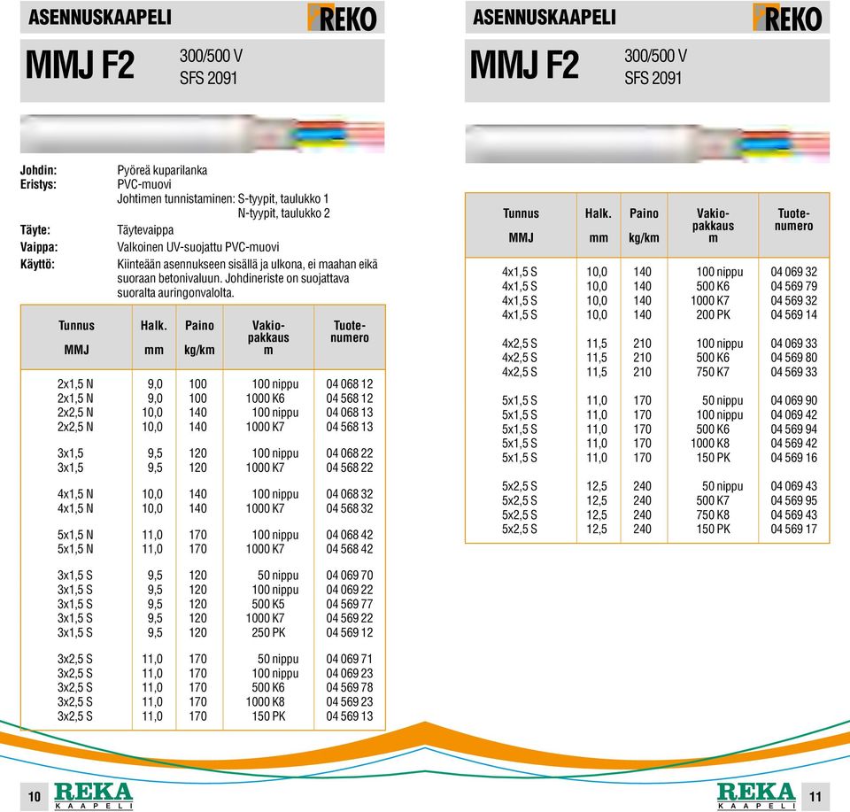 2x1,5 N 9,0 100 100 nippu 04 068 12 2x1,5 N 9,0 100 1000 K6 04 568 12 2x2,5 N 10,0 140 100 nippu 04 068 13 2x2,5 N 10,0 140 1000 K7 04 568 13 3x1,5 9,5 120 100 nippu 04 068 22 3x1,5 9,5 120 1000 K7