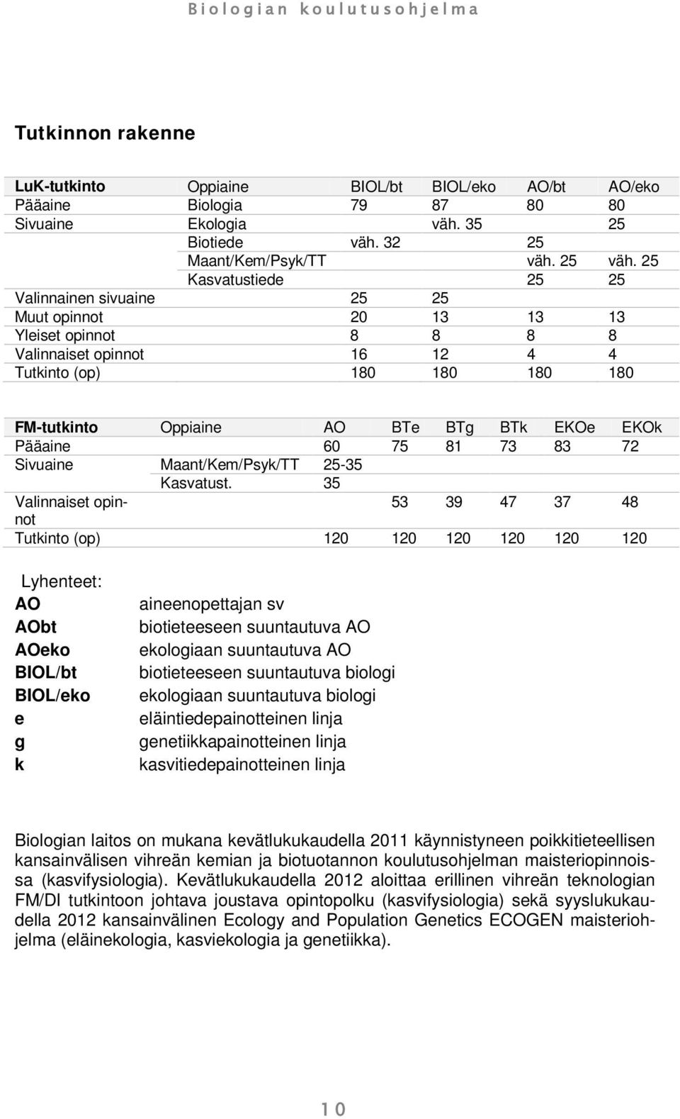 EKOk Pääaine 60 75 81 73 83 72 Sivuaine Maant/Kem/Psyk/TT 25-35 Kasvatust.