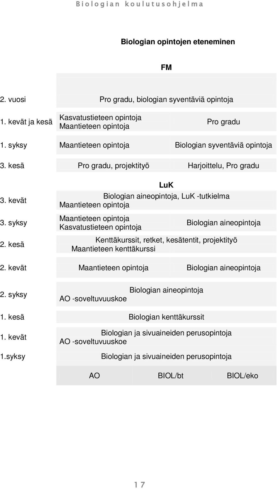 kesä LuK Biologian aineopintoja, LuK -tutkielma Maantieteen opintoja Maantieteen opintoja Kasvatustieteen opintoja Biologian aineopintoja Kenttäkurssit, retket, kesätentit, projektityö