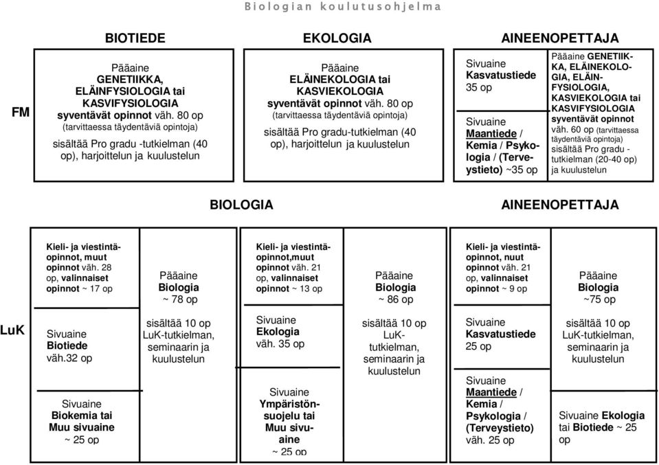 80 op (tarvittaessa täydentäviä opintoja) sisältää Pro gradu-tutkielman (40 op), harjoittelun ja kuulustelun Sivuaine Kasvatustiede 35 op Sivuaine Maantiede / Kemia / Psykologia / (Terveystieto) ~35