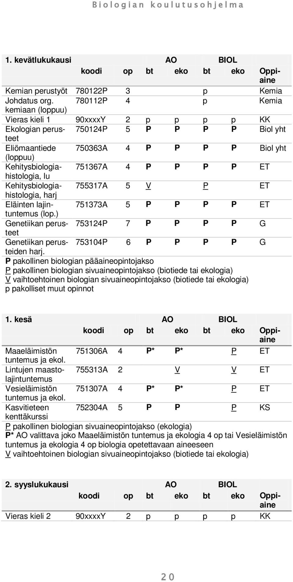 751367A 4 P P P P ET lu Kehitysbiologiahistologia, 755317A 5 V P ET harj Eläinten lajintuntemus 751373A 5 P P P P ET (lop.