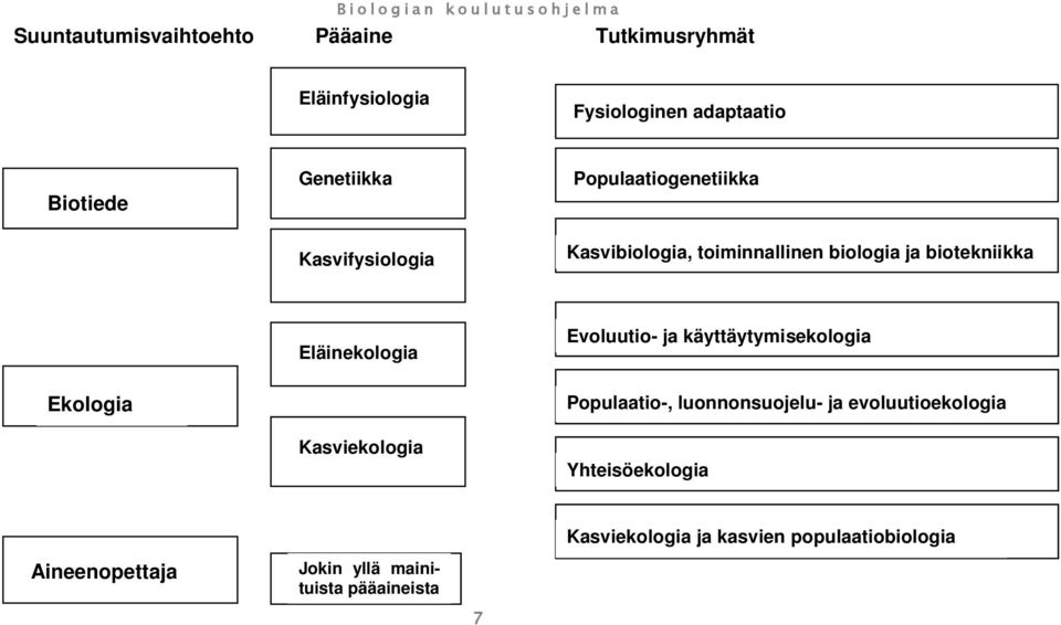 Evoluutio- ja käyttäytymisekologia Ekologia Kasviekologia Populaatio-, luonnonsuojelu- ja evoluutioekologia