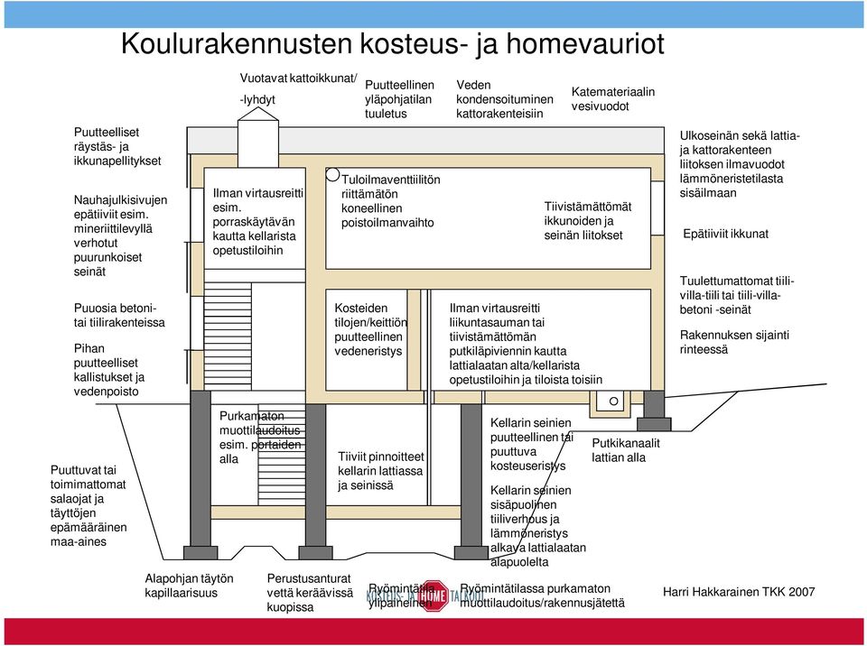 porraskäytävän kautta kellarista opetustiloihin Puutteellinen yläpohjatilan tuuletus Tuloilmaventtiilitön riittämätön koneellinen poistoilmanvaihto Kosteiden tilojen/keittiön puutteellinen