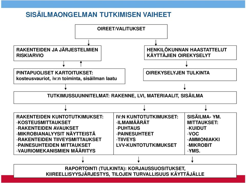 -RAKENTEIDEN AVAUKSET -MIKROBIANALYYSIT NÄYTTEISTÄ -RAKENTEIDEN TIIVEYSMITTAUKSET -PAINESUHTEIDEN MITTAUKSET -VAURIOMEKANISMIEN MÄÄRITYS IV:N KUNTOTUTKIMUKSET: -ILMAMÄÄRÄT -PUHTAUS