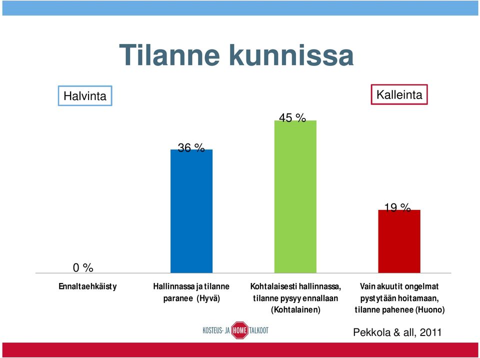 Kohtalaisesti hallinnassa, tilanne pysyy ennallaan (Kohtalainen)