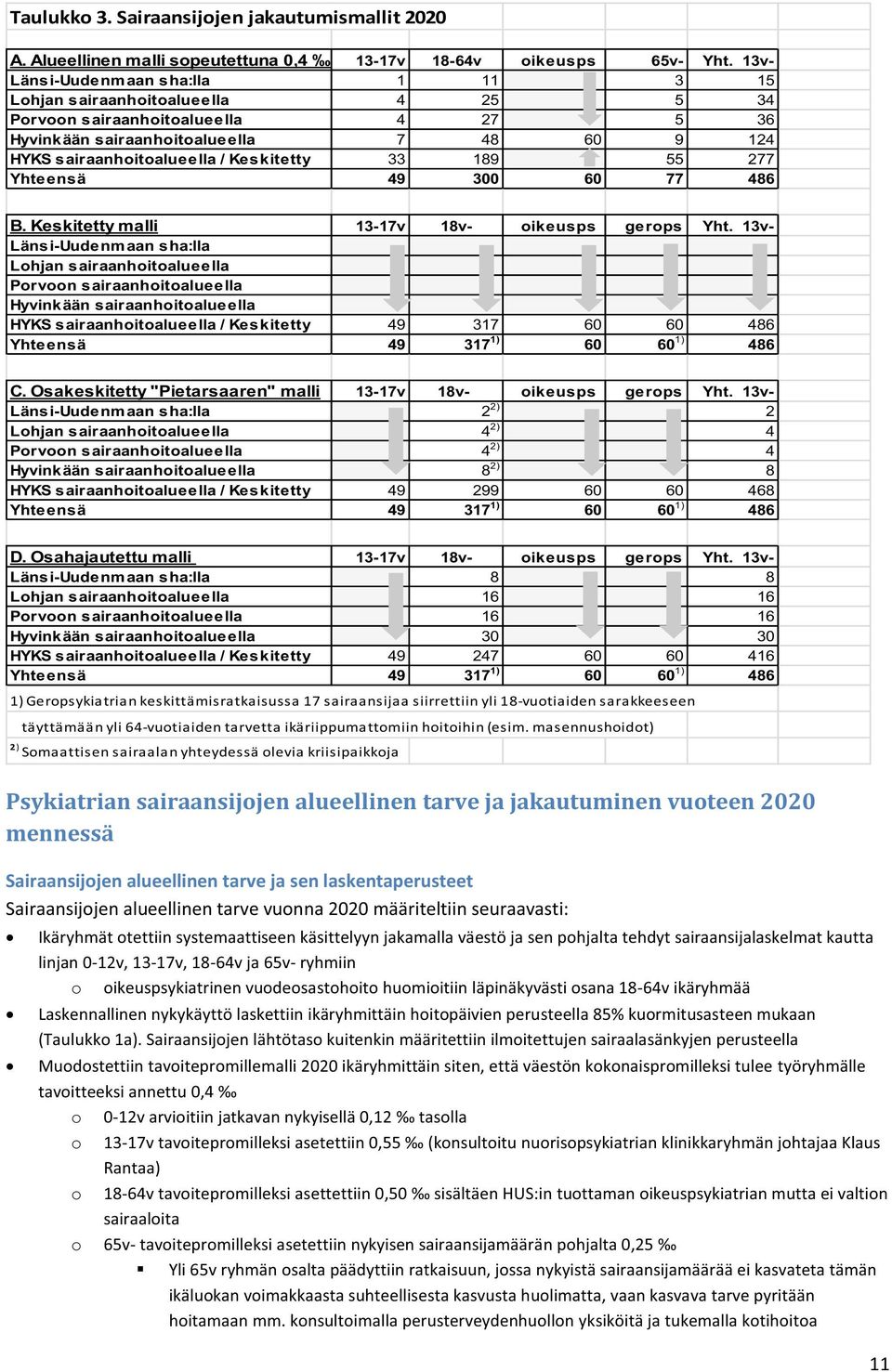 33 189 55 277 Yhteensä 49 300 60 77 486 B. Keskitetty malli 13-17v 18v- oikeusps gerops Yht.