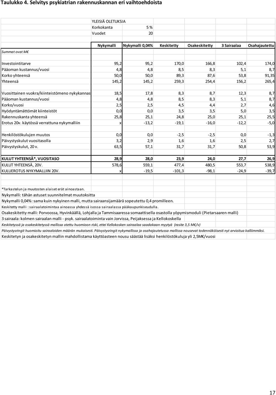 Investointitarve 95,2 95,2 170,0 166,8 102,4 174,0 Pääoman kustannus/vuosi 4,8 4,8 8,5 8,3 5,1 8,7 Korko yhteensä 50,0 50,0 89,3 87,6 53,8 91,35 Yhteensä 145,2 145,2 259,3 254,4 156,2 265,4