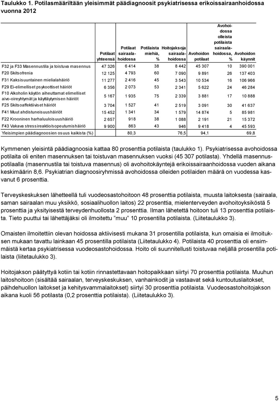 sairaalahoidossa Avohoidossa olleista potilaista sairaalahoidossa, Avohoidon käynnit F32 ja F33 Masennustila ja toistuva masennus 47 326 6 414 38 8 442 45 307 10 390 001 F20 Skitsofrenia 12 125 4 793