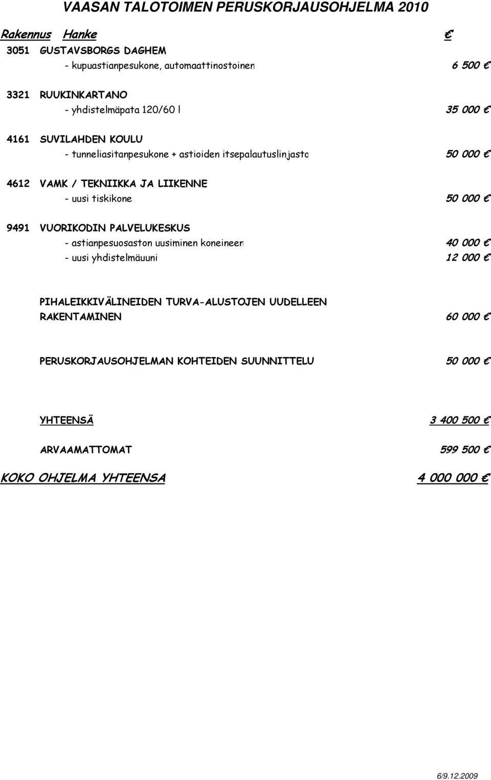 PALVELUKESKUS - astianpesuosaston uusiminen koneineen 40 000 - uusi yhdistelmäuuni 12 000 PIHALEIKKIVÄLINEIDEN TURVA-ALUSTOJEN UUDELLEEN