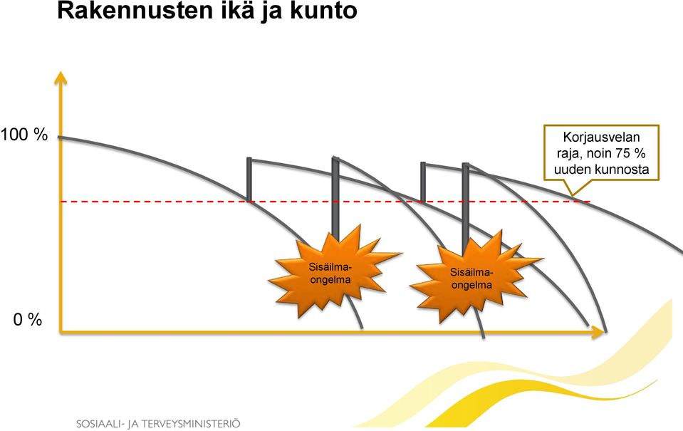 noin 75 % uuden kunnosta