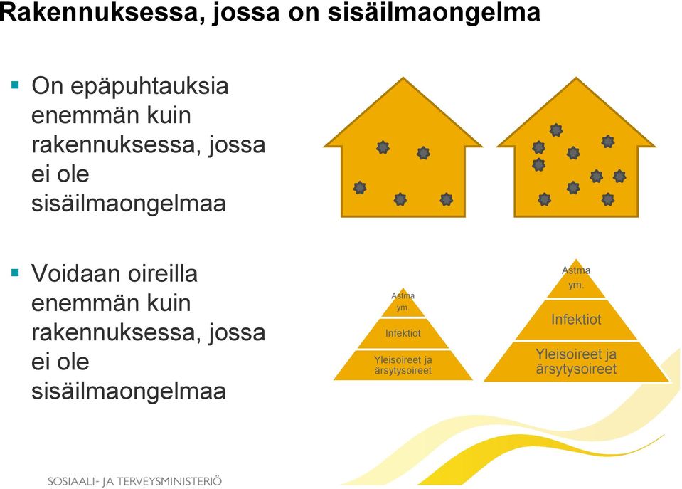 kuin rakennuksessa, jossa ei ole sisäilmaongelmaa Astma ym.