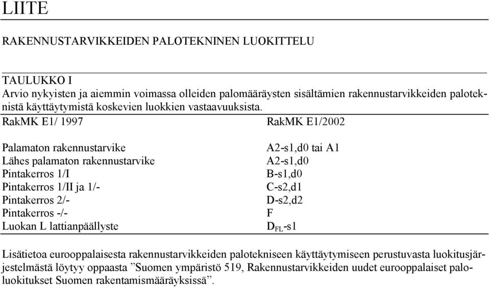 RakMK E1/ 1997 RakMK E1/2002 Palamaton rakennustarvike A2-s1,d0 tai A1 Lähes palamaton rakennustarvike A2-s1,d0 Pintakerros 1/I B-s1,d0 Pintakerros 1/II ja 1/- C-s2,d1