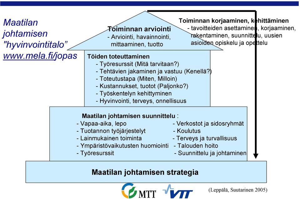 ) - Työskentelyn kehittyminen - Hyvinvointi, terveys, onnellisuus Toiminnan korjaaminen, kehittäminen - tavoitteiden asettaminen, korjaaminen, rakentaminen, suunnittelu, uusien asioiden opiskelu ja