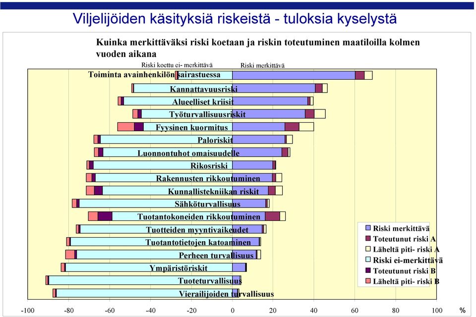 rikkoutuminen Kunnallistekniikan riskit Sähköturvallisuus Tuotantokoneiden rikkoutuminen Tuotteiden myyntivaikeudet Tuotantotietojen katoaminen Perheen turvallisuus Ympäristöriskit