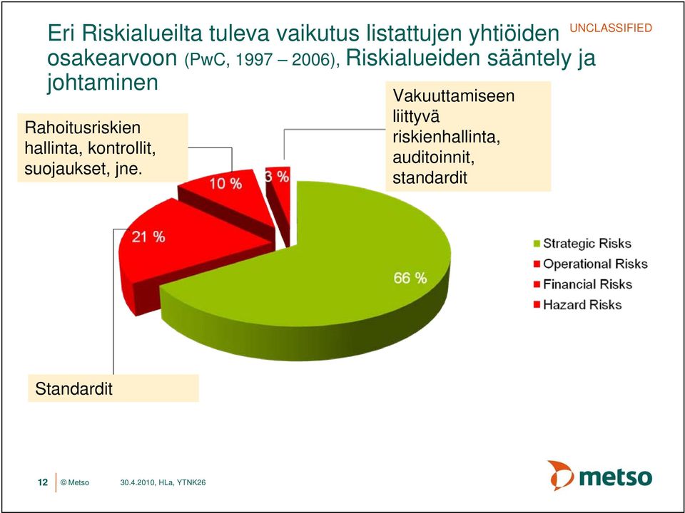 johtaminen Rahoitusriskien hallinta, kontrollit, suojaukset,