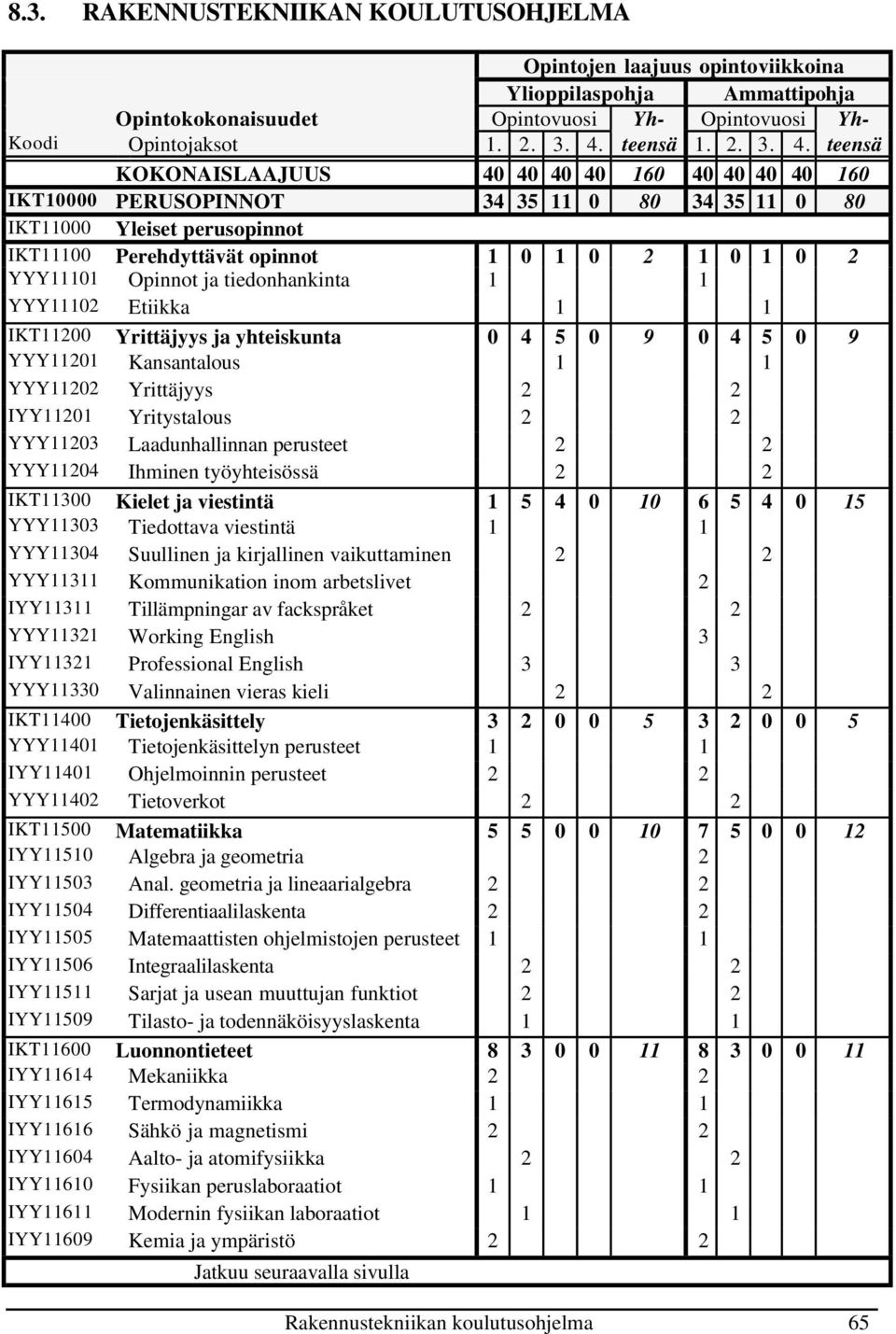 teensä KOKONAISLAAJUUS 40 40 40 40 160 40 40 40 40 160 IKT10000 PERUSOPINNOT 34 35 11 0 80 34 35 11 0 80 IKT11000 Yleiset perusopinnot IKT11100 Perehdyttävät opinnot 1 0 1 0 2 1 0 1 0 2 YYY11101