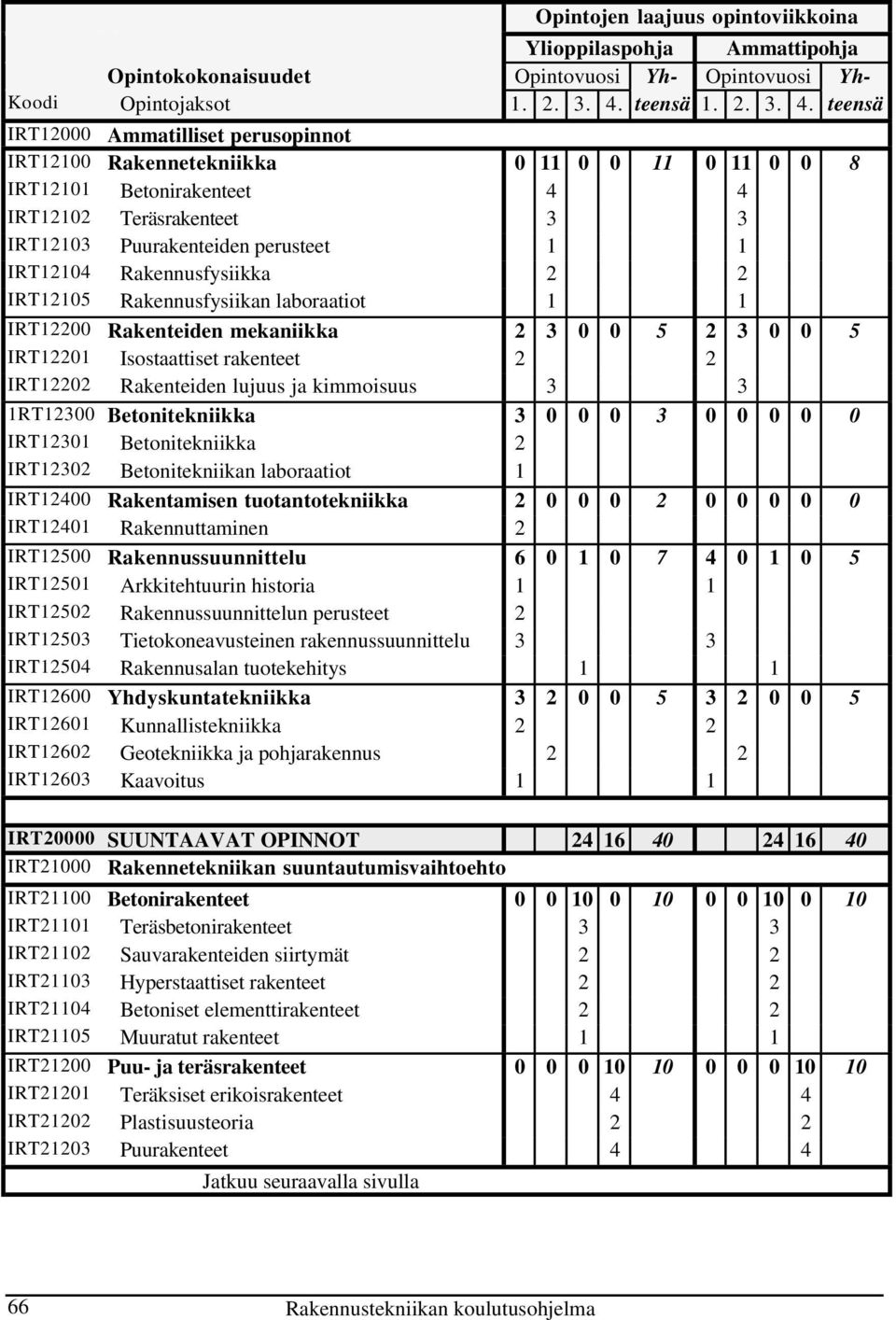 teensä IRT12000 Ammatilliset perusopinnot IRT12100 Rakennetekniikka 0 11 0 0 11 0 11 0 0 8 IRT12101 Betonirakenteet 4 4 IRT12102 Teräsrakenteet 3 3 IRT12103 Puurakenteiden perusteet 1 1 IRT12104