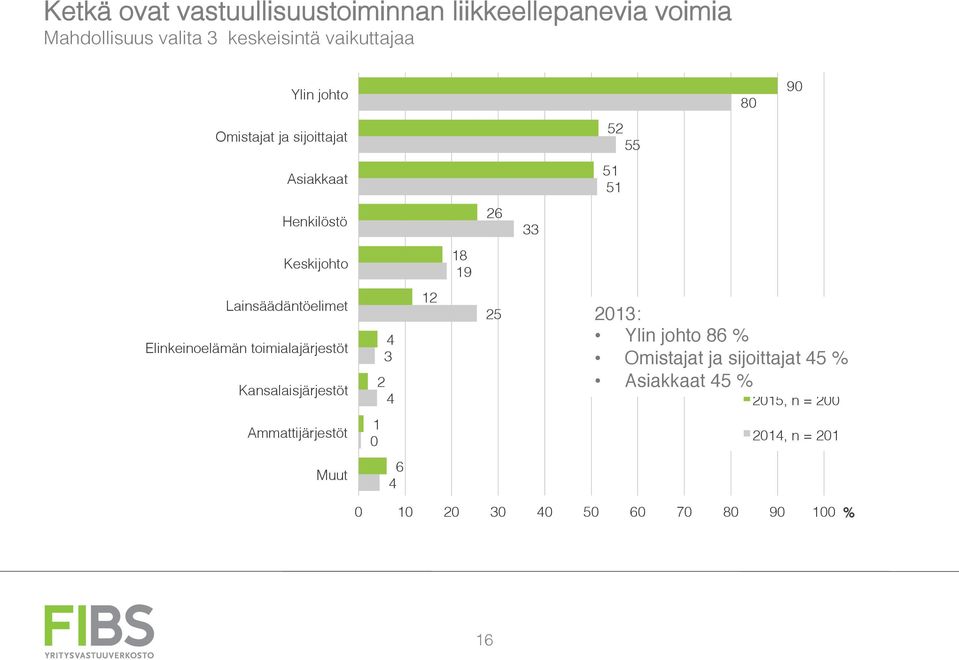 Elinkeinoelämän toimialajärjestöt! Kansalaisjärjestöt! 4! 3! 2! 4! 12! 25!