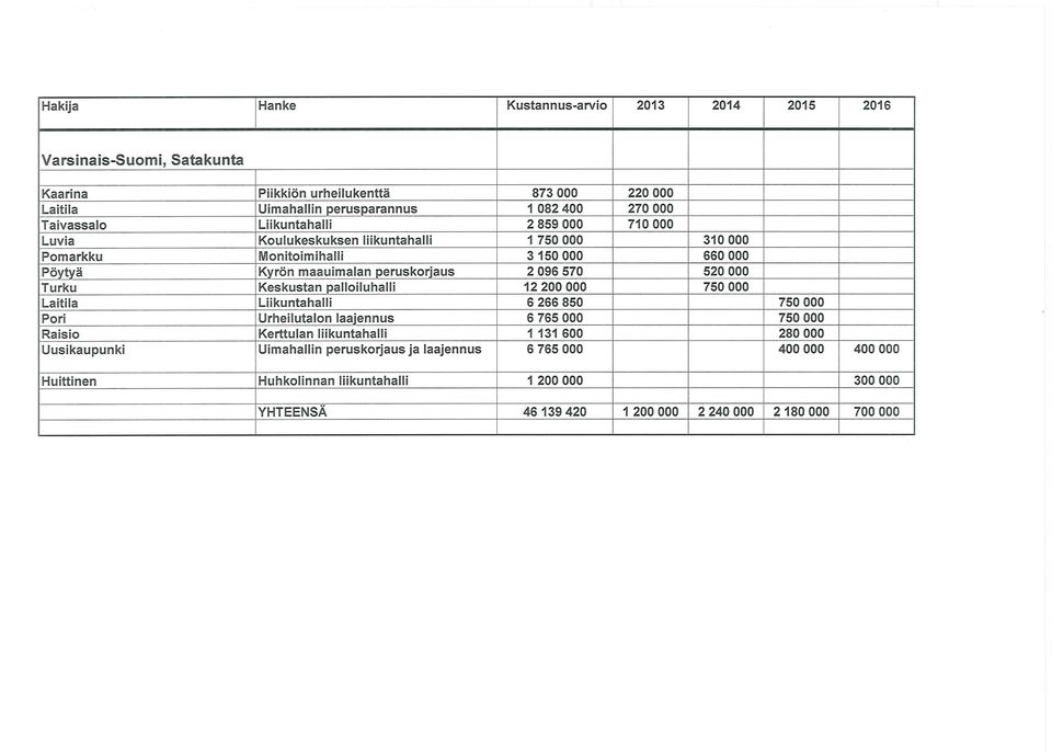 palloiluhalli 12 200 000 750 000 Laitila Liikuntahalli 6 266 850 750 000 Pori Urheilutalon laajennus 6 765 000 750 000 Raisio Kerttulan liikuntahalli 1 131 600 280 000