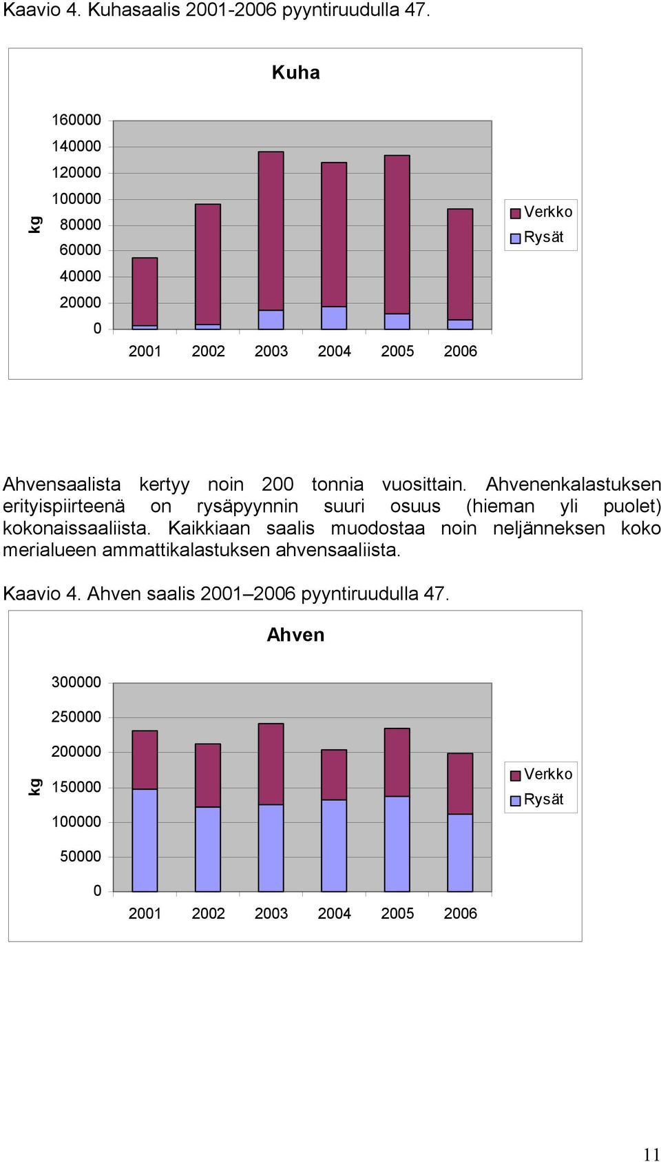 tonnia vuosittain. Ahvenenkalastuksen erityispiirteenä on rysäpyynnin suuri osuus (hieman yli puolet) kokonaissaaliista.