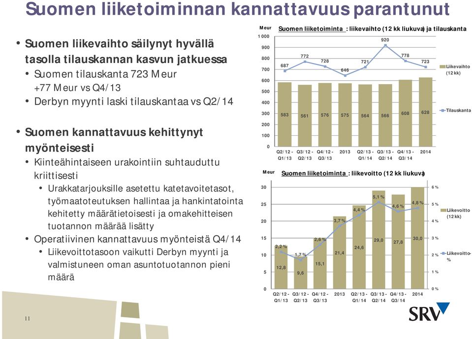 kehitetty määrätietoisesti ja omakehitteisen tuotannon määrää lisätty Operatiivinen kannattavuus myönteistä Q4/14 Liikevoittotasoon vaikutti Derbyn myynti ja valmistuneen oman asuntotuotannon pieni