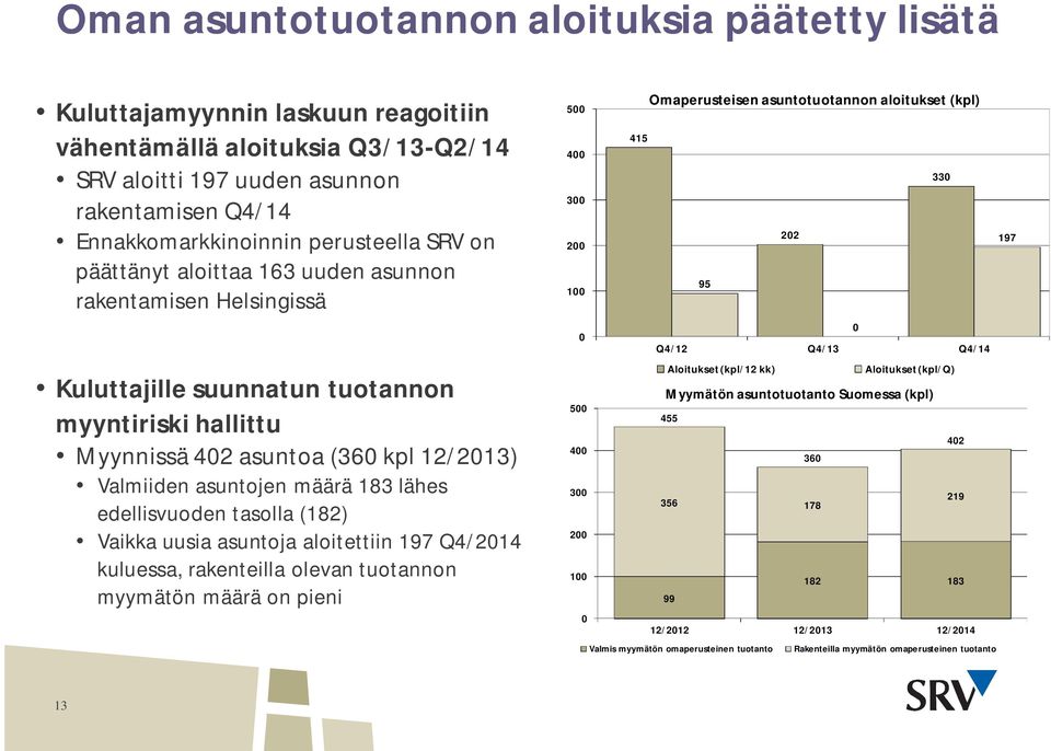 määrä 183 lähes edellisvuoden tasolla (182) Vaikka uusia asuntoja aloitettiin 197 Q4/2014 kuluessa, rakenteilla olevan tuotannon myymätön määrä on pieni 500 Omaperusteisen asuntotuotannon aloitukset