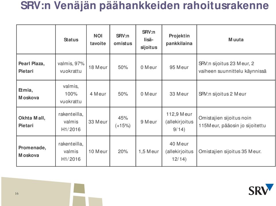 SRV:n sijoitus 2 Meur Okhta Mall, Pietari rakenteilla, valmis H1/2016 33 Meur 45% (+15%) 9 Meur 112,9 Meur (allekirjoitus 9/14) Omistajien sijoitus noin