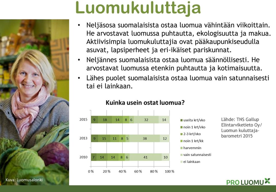 Aktiivisimpia luomukuluttajia ovat pääkaupunkiseudulla asuvat, lapsiperheet ja eri-ikäiset pariskunnat.