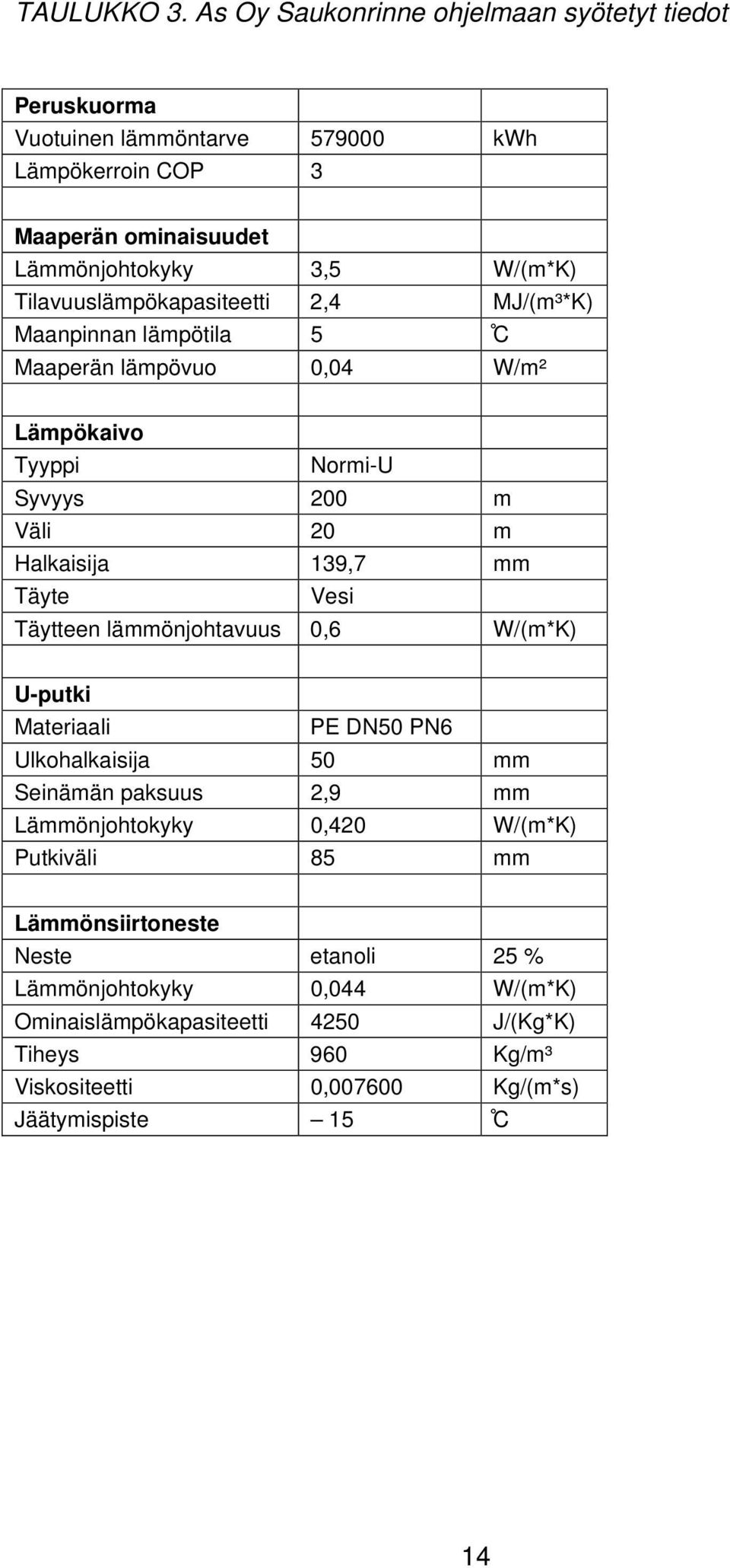 Tilavuuslämpökapasiteetti 2,4 MJ/(m³*K) Maanpinnan lämpötila 5 C Maaperän lämpövuo 0,04 W/m² Lämpökaivo Tyyppi Normi-U Syvyys 200 m Väli 20 m Halkaisija 139,7 mm Täyte