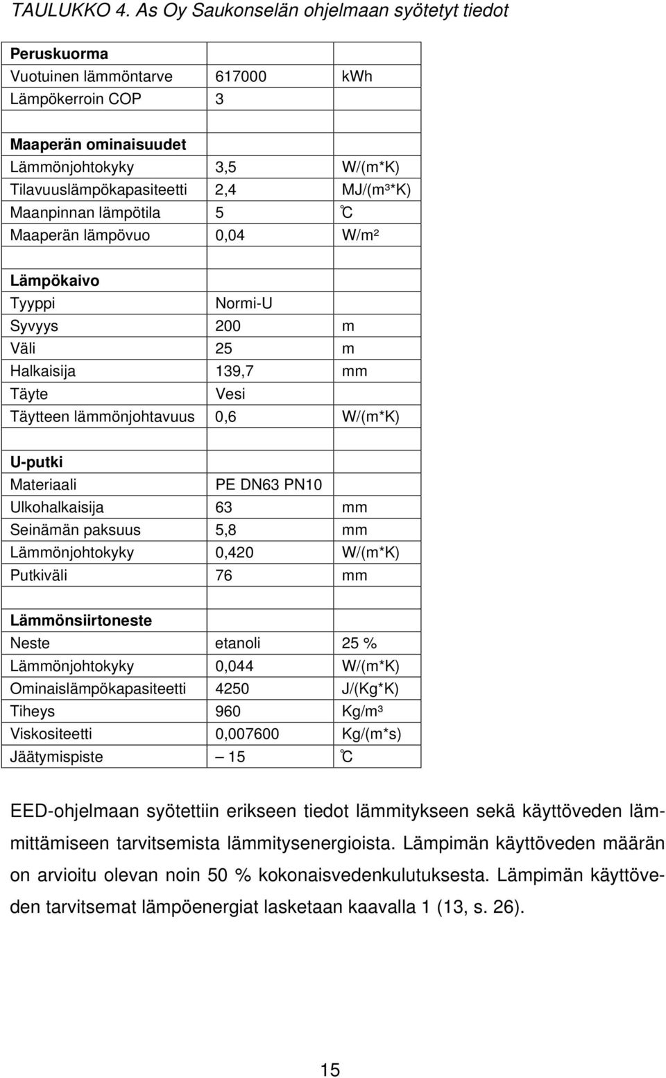 Maanpinnan lämpötila 5 C Maaperän lämpövuo 0,04 W/m² Lämpökaivo Tyyppi Normi-U Syvyys 200 m Väli 25 m Halkaisija 139,7 mm Täyte Vesi Täytteen lämmönjohtavuus 0,6 W/(m*K) U-putki Materiaali PE DN63