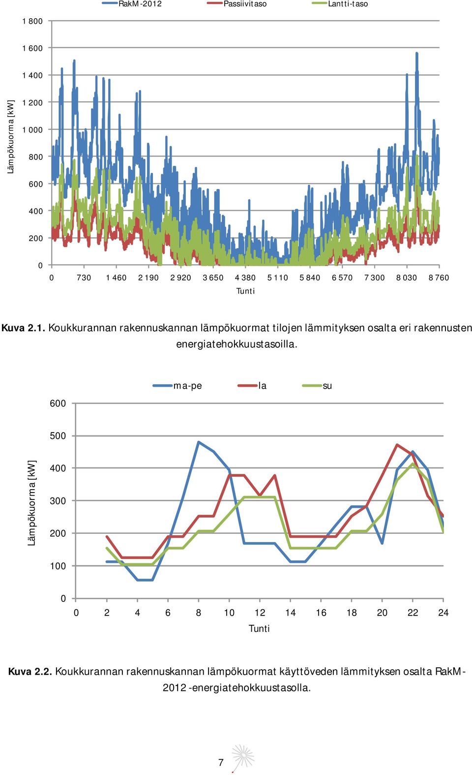 Koukkurannan rakennuskannan lämpökuormat tilojen lämmityksen osalta eri rakennusten energiatehokkuustasoilla.