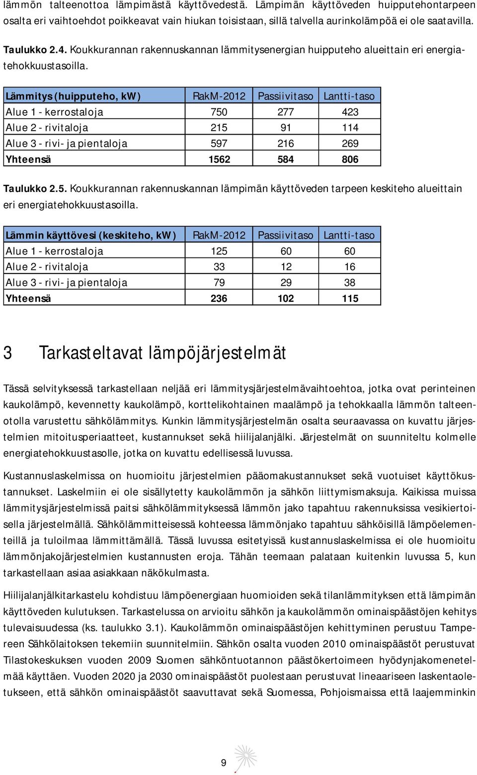 Lämmitys (huipputeho, kw) RakM 212 Passiivitaso Lantti taso Alue 1 kerrostaloja 75 277 423 Alue 2 rivitaloja 215 91 114 Alue 3 rivi ja pientaloja 597 216 269 Yhteensä 1562 584 86 Taulukko 2.5. Koukkurannan rakennuskannan lämpimän käyttöveden tarpeen keskiteho alueittain eri energiatehokkuustasoilla.