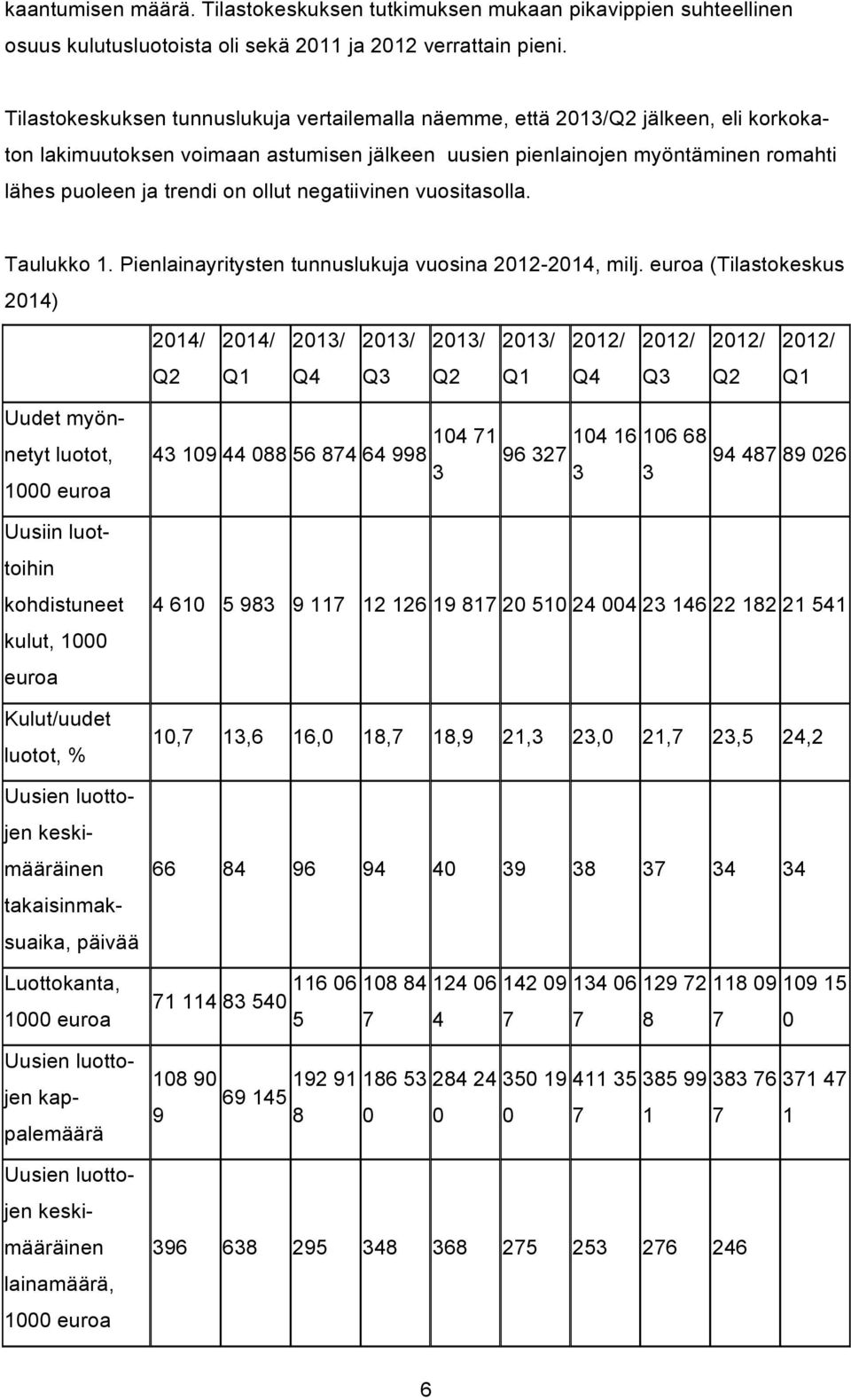 ollut negatiivinen vuositasolla. Taulukko 1. Pienlainayritysten tunnuslukuja vuosina 2012-2014, milj.