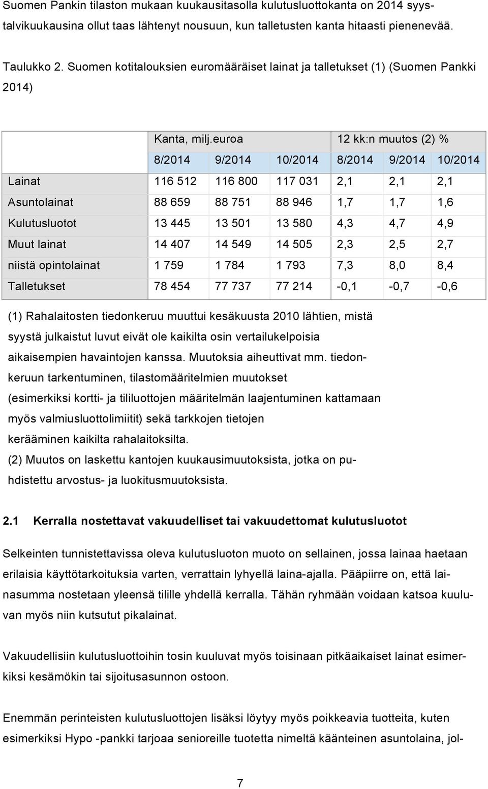 euroa 12 kk:n muutos (2) % 8/2014 9/2014 10/2014 8/2014 9/2014 10/2014 Lainat 116 512 116 800 117 031 2,1 2,1 2,1 Asuntolainat 88 659 88 751 88 946 1,7 1,7 1,6 Kulutusluotot 13 445 13 501 13 580 4,3