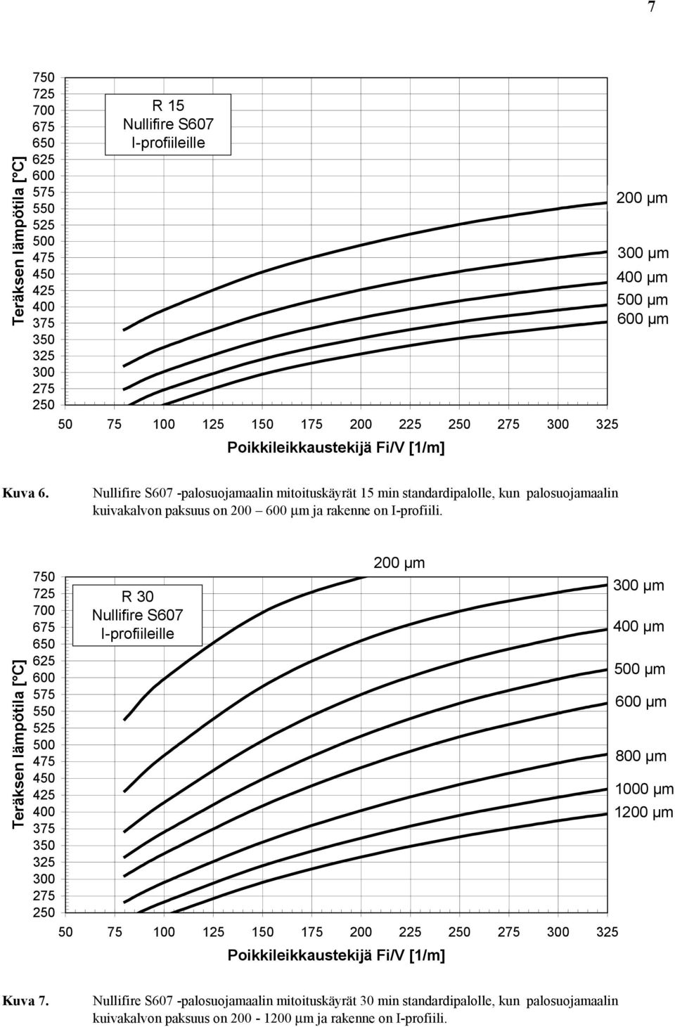 Teräksen lämpötila [ C] 325 300 275 250 R 30 Nullifire S607 I-profiileille 200 µm 50 75 100 125 150 175 200 225 250 275 300 325 Poikkileikkaustekijä Fi/V [1/m] 300 µm µm µm