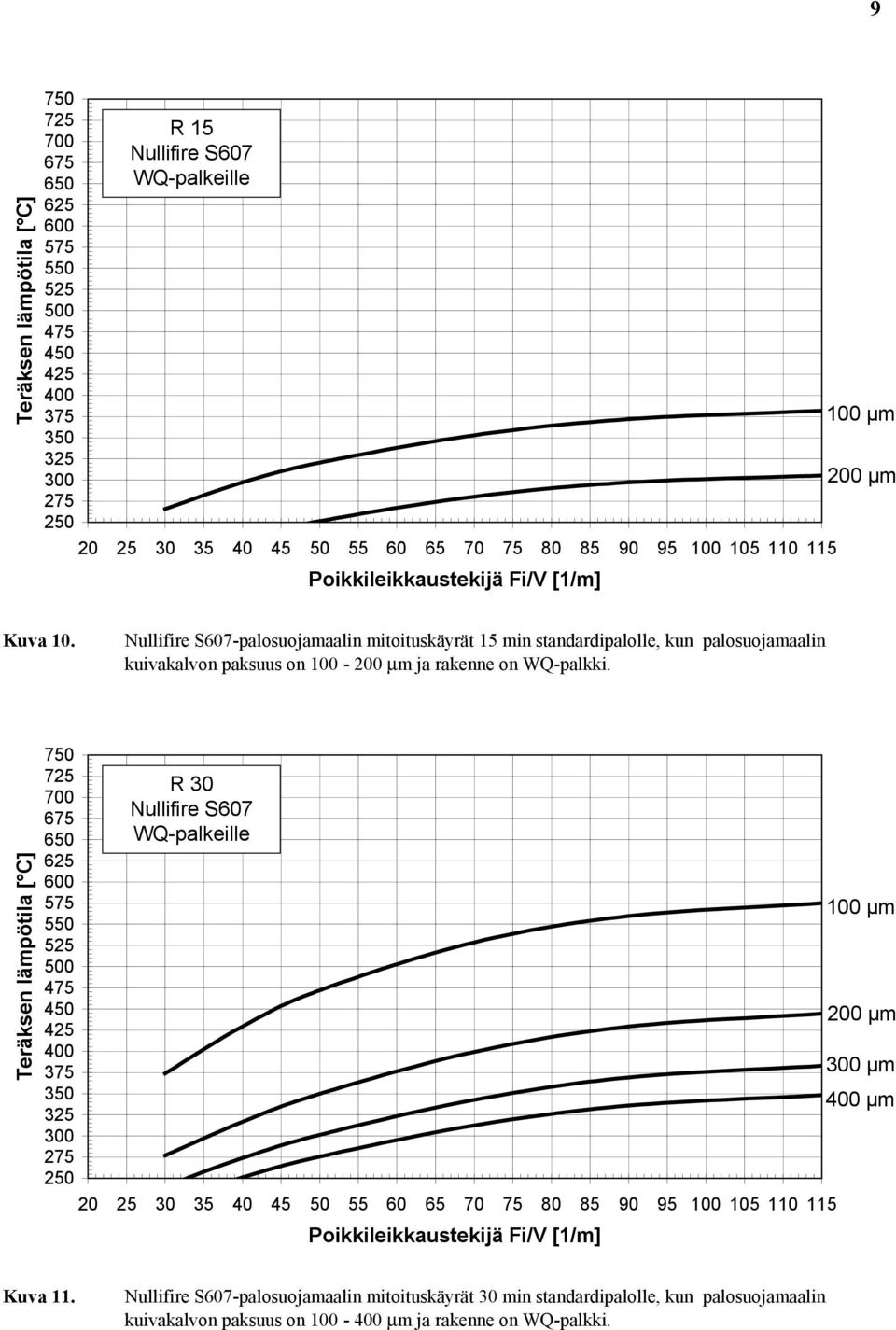 Teräksen lämpötila [ C] 325 300 275 250 R 30 Nullifire S607 WQ-palkeille 20 25 30 35 40 45 50 55 60 65 70 75 80 85 90 95 100 105 110 115 Poikkileikkaustekijä Fi/V [1/m] 100