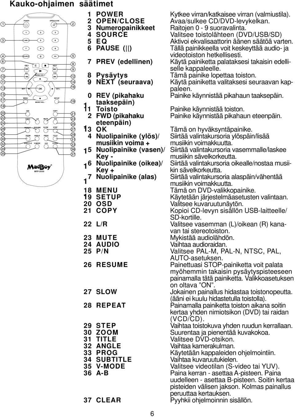 6 PAUSE ( ) Tällä painikkeella voit keskeyttää audio- ja videotoiston hetkellisesti. 7 PREV (edellinen) Käytä painiketta palataksesi takaisin edelliselle kappaleelle.