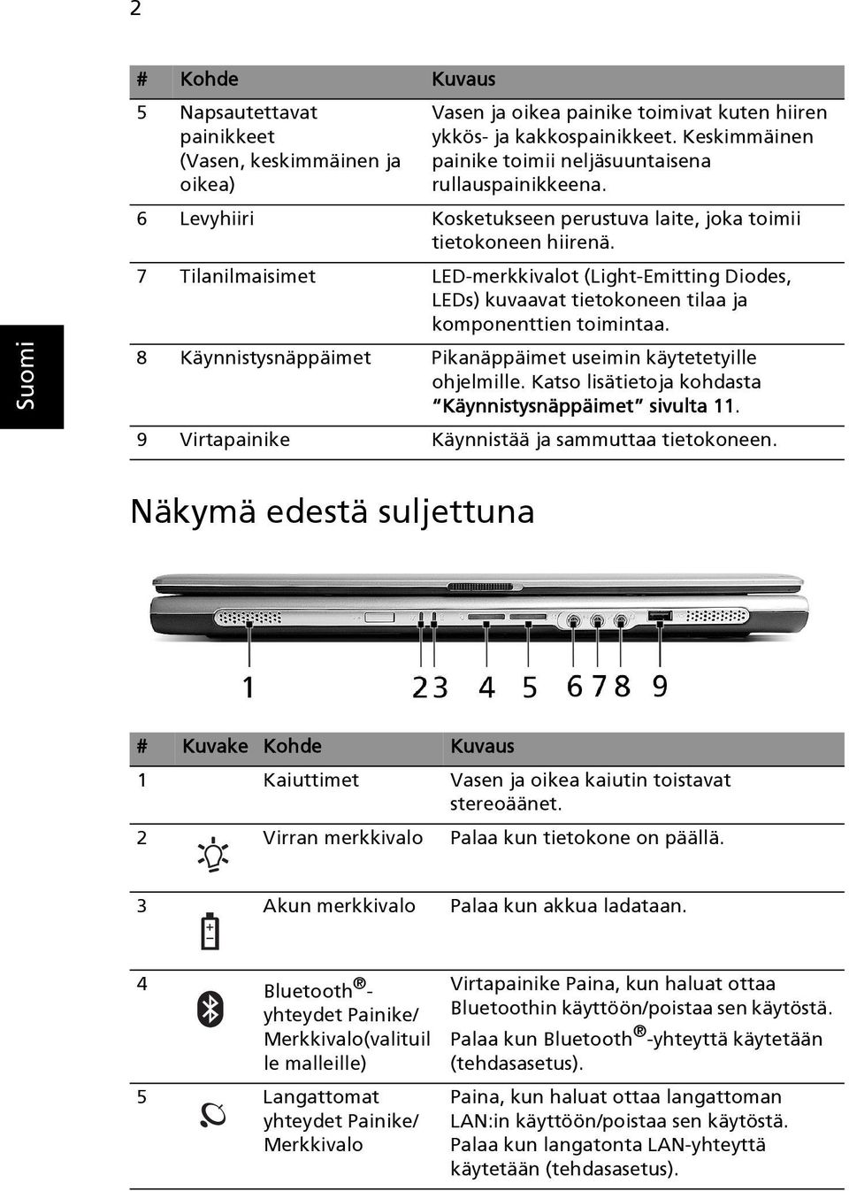 7 Tilanilmaisimet LED-merkkivalot (Light-Emitting Diodes, LEDs) kuvaavat tietokoneen tilaa ja komponenttien toimintaa. 8 Käynnistysnäppäimet Pikanäppäimet useimin käytetetyille ohjelmille.