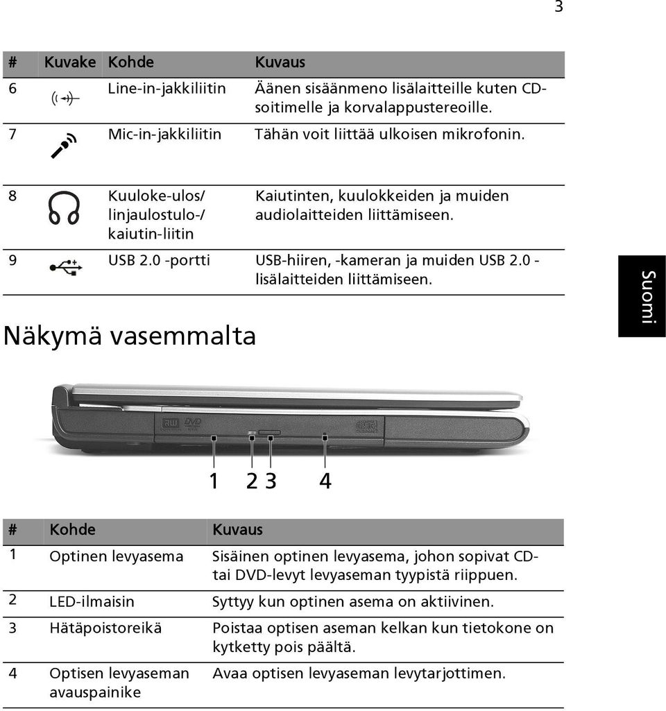 0 - lisälaitteiden liittämiseen. # Kohde Kuvaus 1 Optinen levyasema Sisäinen optinen levyasema, johon sopivat CDtai DVD-levyt levyaseman tyypistä riippuen.