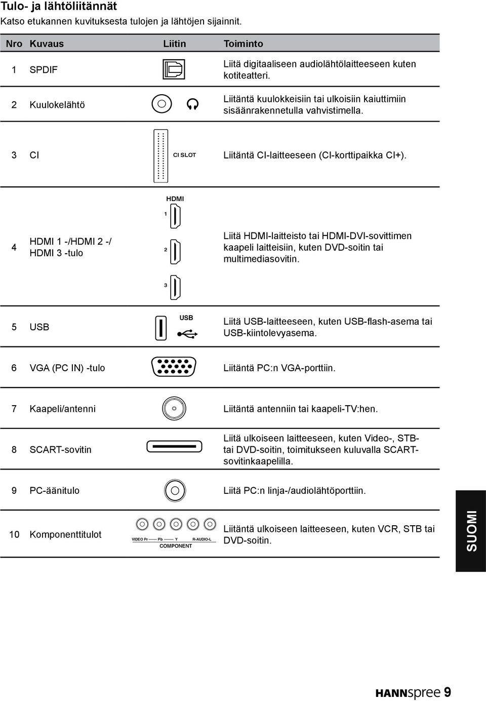 HDMI 1 4 HDMI 1 -/HDMI -/ HDMI -tulo Liitä HDMI-laitteisto tai HDMI-DVI-sovittimen kaapeli laitteisiin, kuten DVD-soitin tai multimediasovitin.