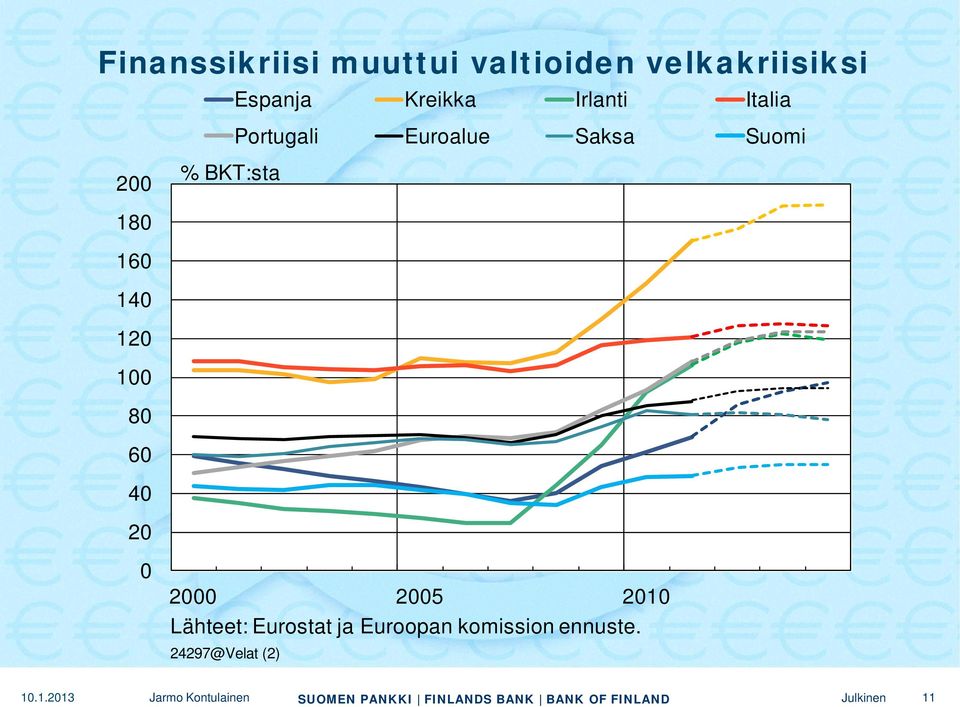 2000 2005 2010 Lähteet: Eurostat ja Euroopan komission ennuste.