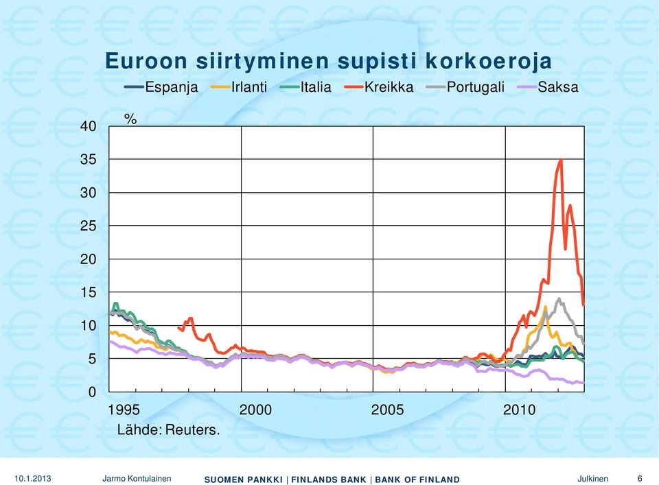 1995 2000 2005 2010 Lähde: Reuters. 10.1.2013 Jarmo