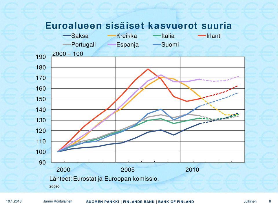 100 90 2000 2005 2010 Lähteet: Eurostat ja Euroopan komissio. 26590 10.