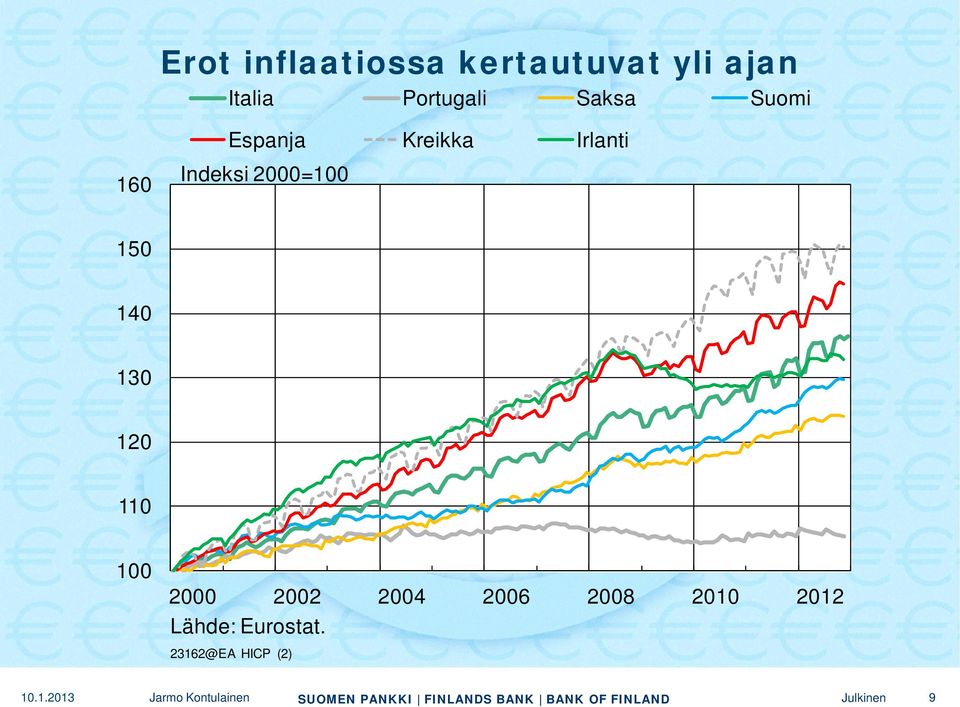 2000 2002 2004 2006 2008 2010 2012 Lähde: Eurostat. 23162@EA HICP (2) 10.