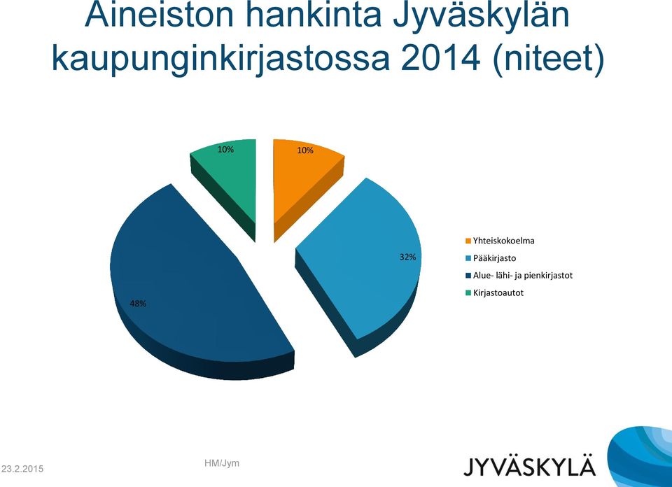 10% 48% 32% Yhteiskokoelma Pääkirjasto