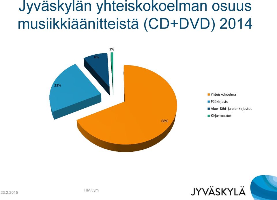 23% 68% Yhteiskokoelma Pääkirjasto Alue-